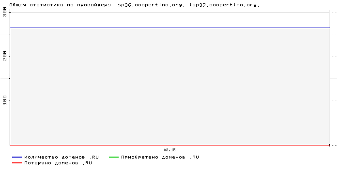 ���������� �� ���������� isp36.coopertino.org. isp37.coopertino.org.